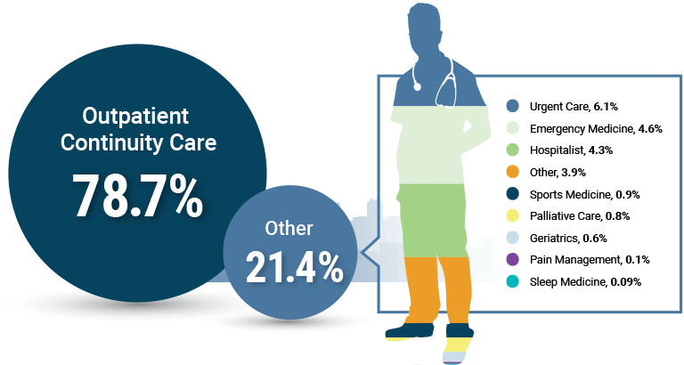 Figure9. Family Physicians by Practice Type Full