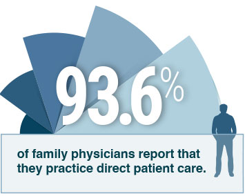 Illustration 1.Direct-Patient Care